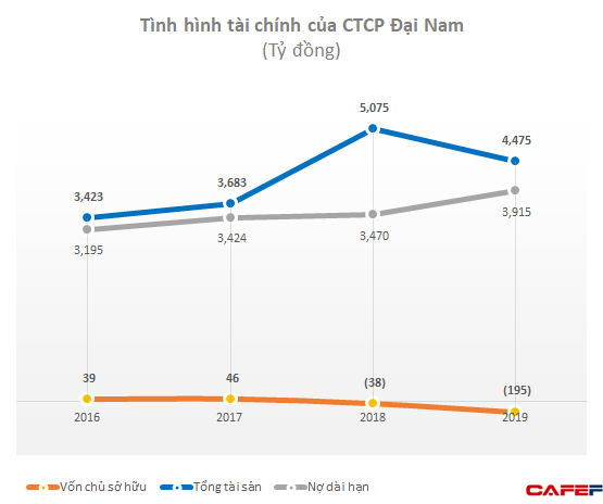 Công ty quản lý khu du lịch Đại Nam của doanh nhân Dũng lò vôi liên tục lỗ cả trăm tỷ mỗi năm - Ảnh 3.