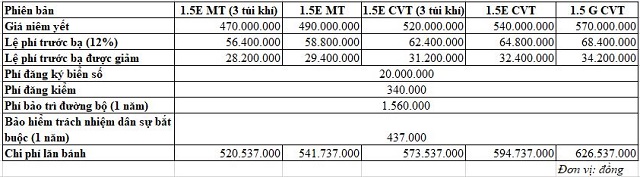 Chi phí lăn bánh của những mẫu ôtô bán chạy tại Việt Nam hiện nay - Ảnh 2.