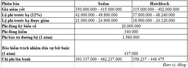 Chi phí lăn bánh của những mẫu ôtô bán chạy tại Việt Nam hiện nay - Ảnh 4.