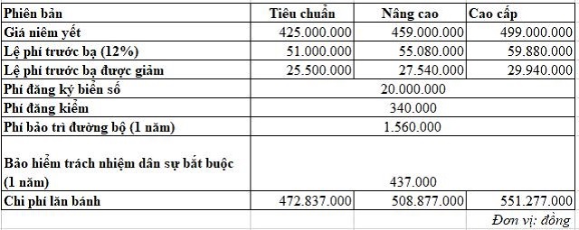 Chi phí lăn bánh của những mẫu ôtô bán chạy tại Việt Nam hiện nay - Ảnh 6.