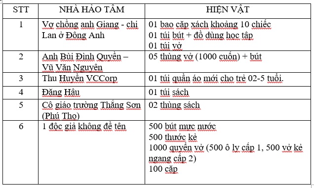 DANH SÁCH NHÀ HẢO TÂM ỦNG HỘ HỌC SINH VÙNG LŨ MIỀN TRUNG - Ảnh 4.