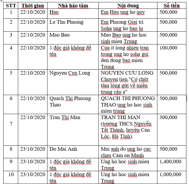 DANH SÁCH NHÀ HẢO TÂM ỦNG HỘ HỌC SINH VÙNG LŨ MIỀN TRUNG - Ảnh 1.