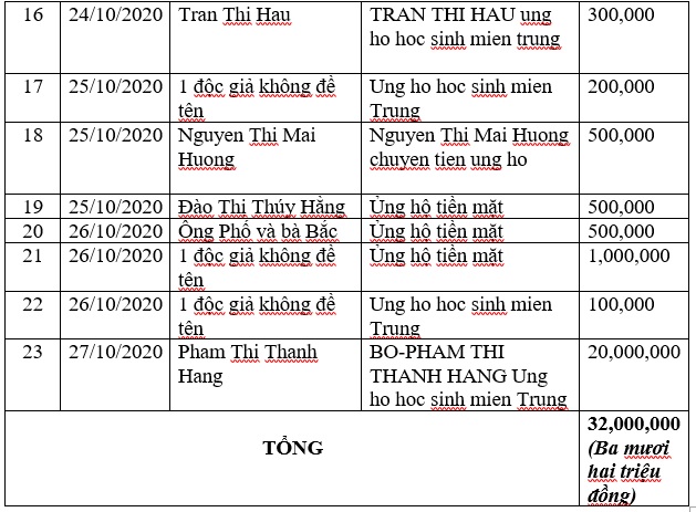 DANH SÁCH NHÀ HẢO TÂM ỦNG HỘ HỌC SINH VÙNG LŨ MIỀN TRUNG - Ảnh 3.