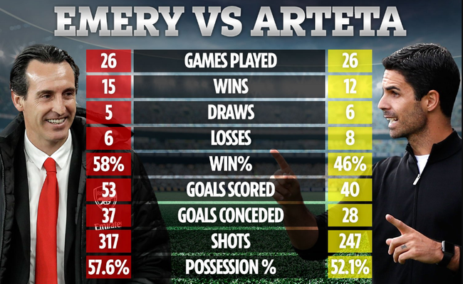 CĐV Arsenal đừng vội mừng: Mikel Arteta còn tệ hơn Unai Emery - Ảnh 1.