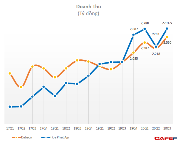 Hòa Phát: Nợ vay vượt 2 tỷ USD, mảng nông nghiệp lãi 1.400 tỷ trong 9 tháng - Ảnh 3.