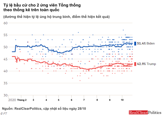 Financial Times: Số người đi bỏ phiếu tại Mỹ gần chạm kỷ lục 112 năm, kết quả có thể quay ngoắt vào đúng Ngày Bầu cử - Ảnh 1.