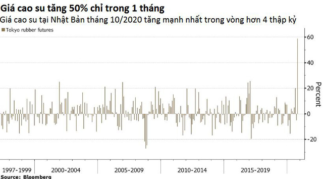  Giá cao su thiên nhiên tăng mạnh nhất trong vòng hơn 40 năm  - Ảnh 1.