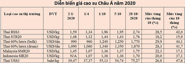  Giá cao su thiên nhiên tăng mạnh nhất trong vòng hơn 40 năm  - Ảnh 2.