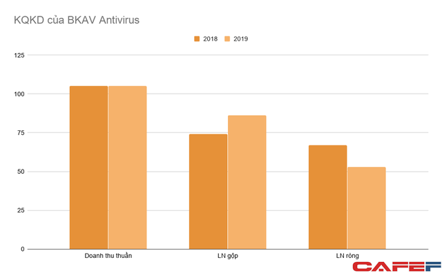 Đầu tư mạnh vào điện thoại, AI, BKAV vẫn chủ yếu kiếm tiền từ phần mềm diệt virus - Ảnh 2.