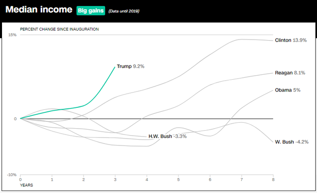 10 biểu đồ cho thấy nền kinh tế Mỹ đã bùng nổ như thế nào trong 3 năm lãnh đạo của Tổng thống Trump - Ảnh 4.