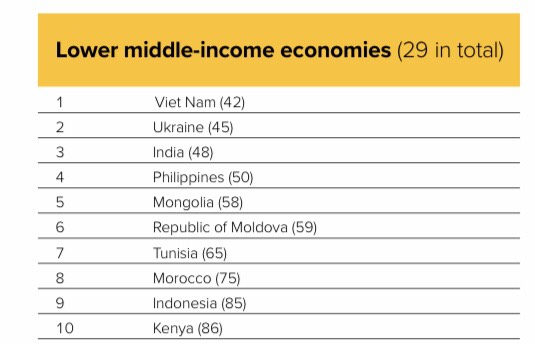 Đã vượt lên Ấn Độ, Indonesia về chỉ số đổi mới sáng tạo, làm sao để Việt Nam trở thành tâm điểm toàn cầu? - Ảnh 1.