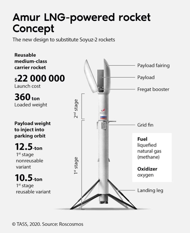 Cơ quan hàng không Vũ trụ Nga công bố tên lửa Amur, trông y hệt Falcon 9 của SpaceX - Ảnh 2.