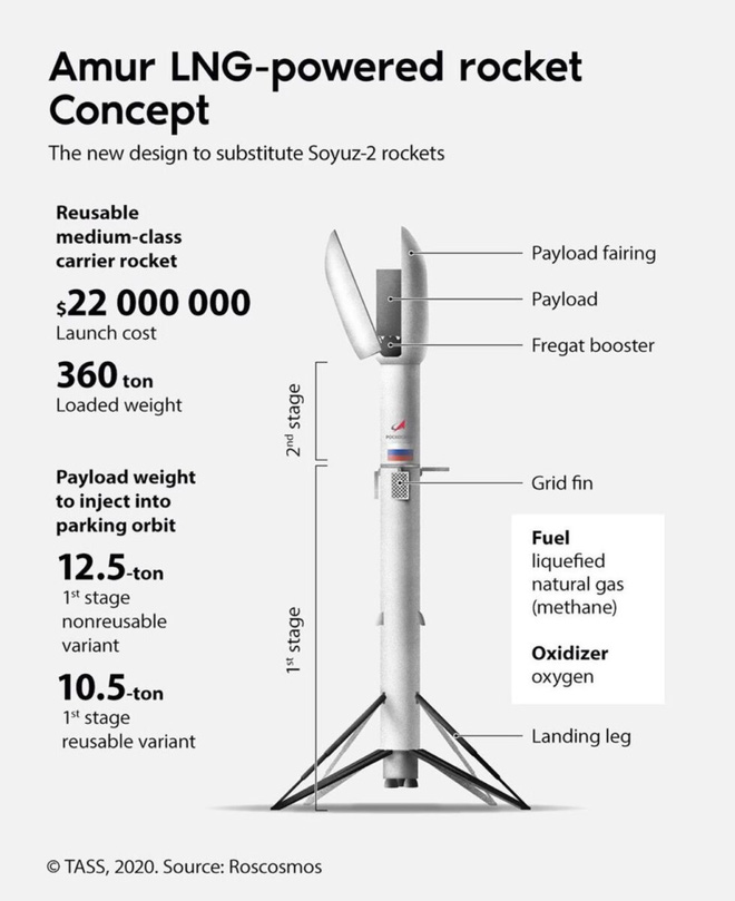 Cơ quan Hàng không Vũ trụ Liên bang Nga công bố tên lửa Amur, trông y hệt Falcon 9 của SpaceX - Ảnh 2.