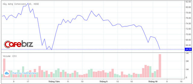 Không chỉ để mất thuyền trưởng Nguyễn Bá Dương, Coteccons còn đánh mất cả nghìn tỷ đồng vốn hóa trong hơn 1 tháng qua - Ảnh 3.