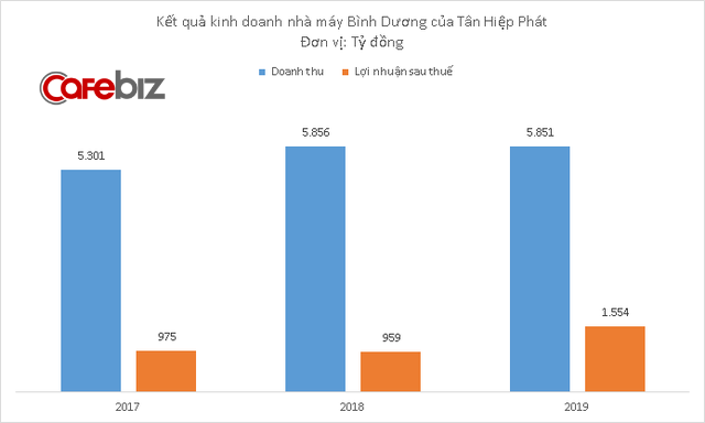 Tân Hiệp Phát kinh doanh thế nào trước khi Chủ tịch và hai con gái bị tố chiếm đoạt 1.000 tỷ đồng? - Ảnh 1.