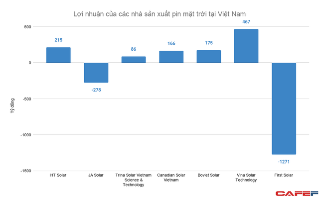 Sang Việt Nam làm pin mặt trời, nhiều tập đoàn Mỹ - Trung thu về cả chục nghìn tỷ đồng mỗi năm - Ảnh 2.