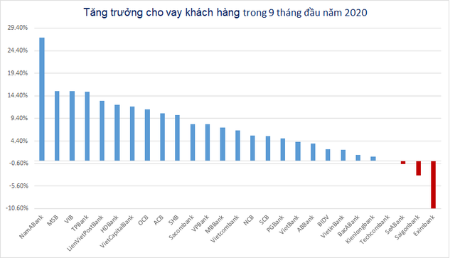 Ngân hàng nào tăng cho vay nhiều nhất trong 9 tháng đầu năm? - Ảnh 1.