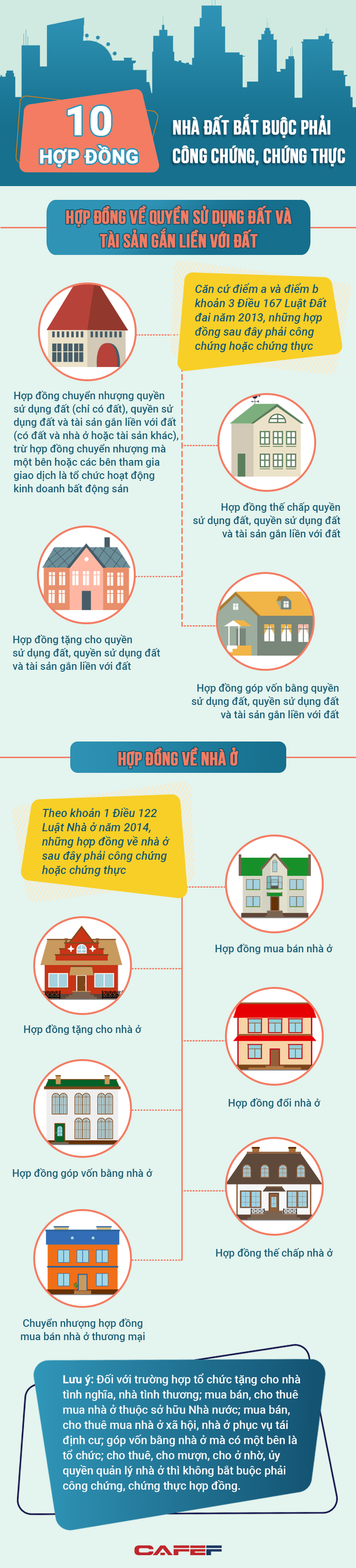 Infographic: 10 hợp đồng về nhà đất bắt buộc phải công chứng, chứng thực - Ảnh 1.