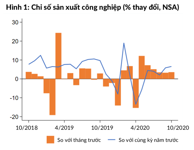 Hai chỉ số này của Việt Nam khôi phục gần bằng trước Covid-19! - Ảnh 1.