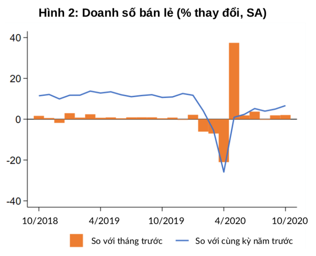 Hai chỉ số này của Việt Nam khôi phục gần bằng trước Covid-19! - Ảnh 2.