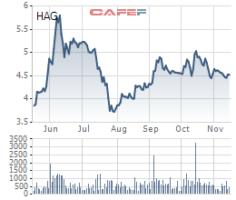 HAGL: Bầu Đức hoàn tất bán thoả thuận 35 triệu cổ phần, thu về hơn 159 tỷ đồng - Ảnh 1.