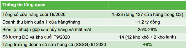 Bách Hoá Xanh: Doanh thu vượt 2.000 tỷ, trung bình mở 30 cửa hàng/tháng… song những động thái mới có thể kéo lùi thời điểm hoà vốn? - Ảnh 1.