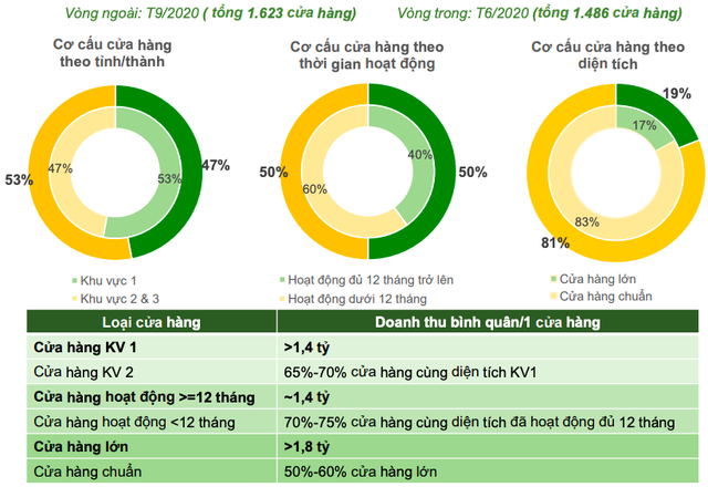 Bách Hoá Xanh: Doanh thu vượt 2.000 tỷ, trung bình mở 30 cửa hàng/tháng… song những động thái mới có thể kéo lùi thời điểm hoà vốn? - Ảnh 2.