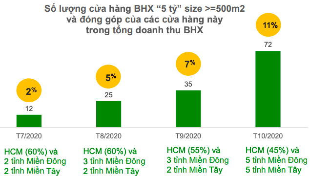 Bách Hoá Xanh: Doanh thu vượt 2.000 tỷ, trung bình mở 30 cửa hàng/tháng… song những động thái mới có thể kéo lùi thời điểm hoà vốn? - Ảnh 3.