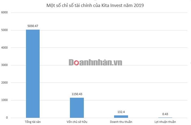 Kita Group - Đại gia bất động sản mới nổi nhờ mua lại đất nợ xấu ngân hàng - Ảnh 2.