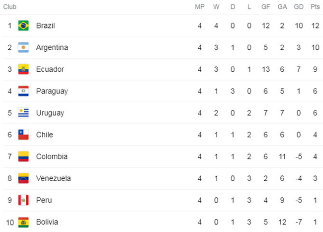 Messi tịt ngòi, Argentina vẫn hạ đo ván Peru - Ảnh 3.