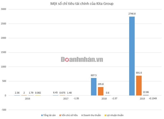 Kita Group - Đại gia bất động sản mới nổi nhờ mua lại đất nợ xấu ngân hàng - Ảnh 4.