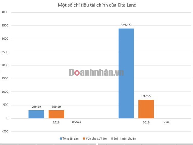 Kita Group - Đại gia bất động sản mới nổi nhờ mua lại đất nợ xấu ngân hàng - Ảnh 5.