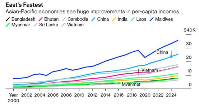  Bloomberg: Việt Nam nằm trong nhóm nền kinh tế tăng thu nhập bình quân nhanh nhất châu Á  - Ảnh 1.