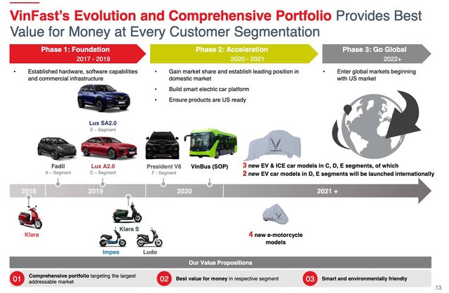 Rộ tin VinFast chuẩn bị tung 3 bom tấn: Thuộc 3 phân khúc lớn, có động cơ điện, 2 xe ra mắt quốc tế như Lux - Ảnh 1.