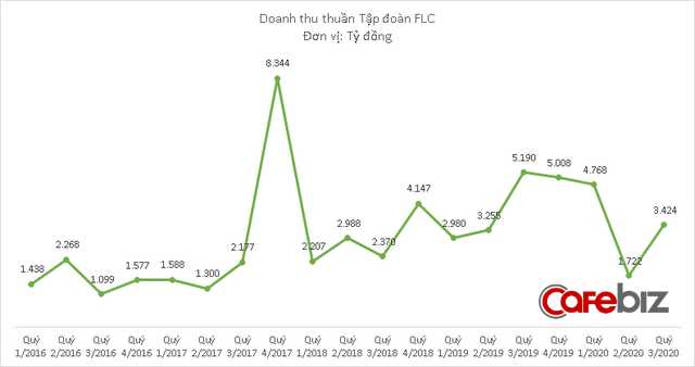 Kinh doanh ảm đạm do Covid-19, FLC của Chủ tịch Trịnh Văn Quyết vẫn báo lãi quý lớn nhất lịch sử nhờ hoạt động tài chính - Ảnh 1.