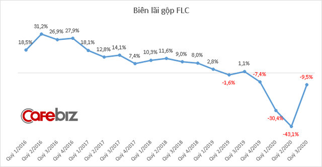 Kinh doanh ảm đạm do Covid-19, FLC của Chủ tịch Trịnh Văn Quyết vẫn báo lãi quý lớn nhất lịch sử nhờ hoạt động tài chính - Ảnh 2.