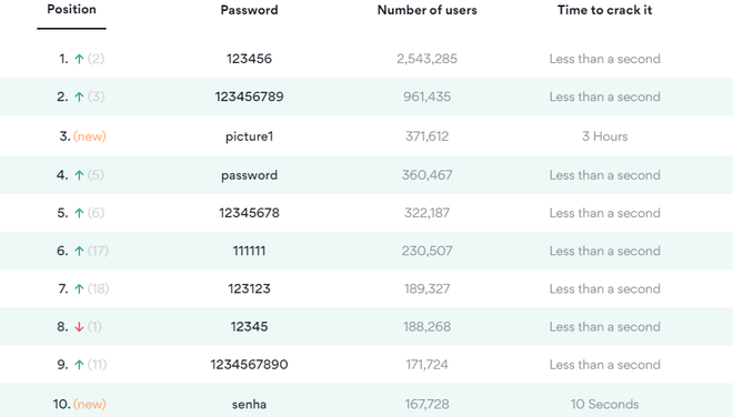 Tiết lộ mật khẩu được sử dụng phổ biến nhất trong năm 2020 - Ảnh 1.