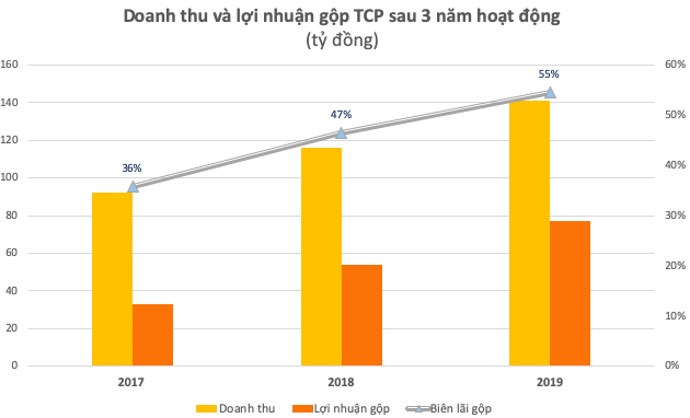 Nhà xe Sân bay Tân Sơn Nhất kinh doanh lời lãi ra sao? - Ảnh 1.