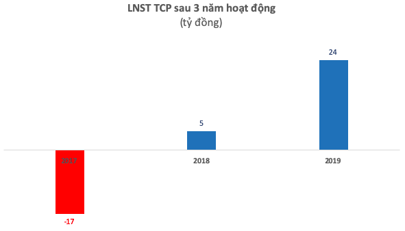 Nhà xe Sân bay Tân Sơn Nhất kinh doanh lời lãi ra sao? - Ảnh 2.