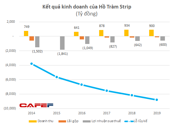 Tổ hợp khách sạn - casino Hồ Tràm lỗ lũy kế gần 9.000 tỷ đồng - Ảnh 1.