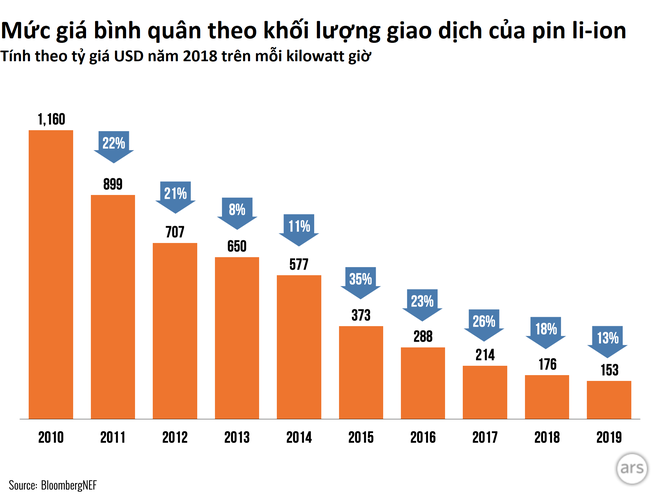 Giải cứu thế giới với hành trình giảm giá thành pin, từ lúc smartphone bùng nổ cho tới khi xe điện Tesla thịnh hành - Ảnh 4.