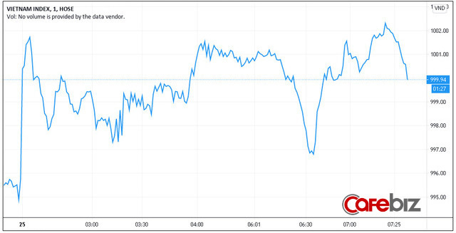 VN-Index lên 999,94 điểm, cao nhất 1 năm - Ảnh 1.