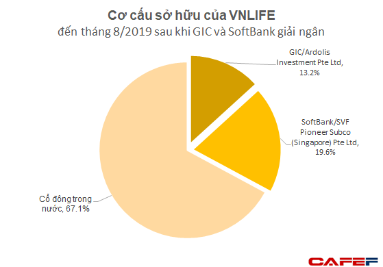 GIC và SoftBank thực tế đã rót bao nhiêu tiền để đưa VNLIFE/VNPAY thành startup được định giá vào loại cao nhất Việt Nam? - Ảnh 1.