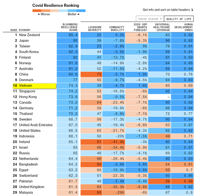 Bloomberg: Vượt hàng loạt nước như Anh, Mỹ, Singapore, Việt Nam lọt top 10 có khả năng phục hồi tốt nhất mùa dịch Covid-19 - Ảnh 1.