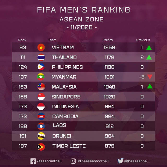 Bảng xếp hạng FIFA: ĐT Việt Nam thăng hạng dù không thi đấu - Ảnh 1.