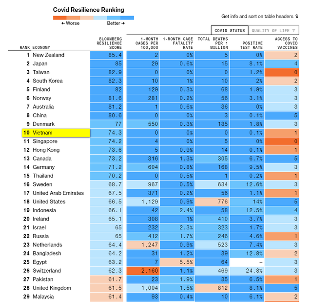 Bloomberg: Vượt hàng loạt nước như Anh, Mỹ, Singapore, Việt Nam lọt top 10 có khả năng phục hồi tốt nhất mùa dịch Covid-19 - Ảnh 2.