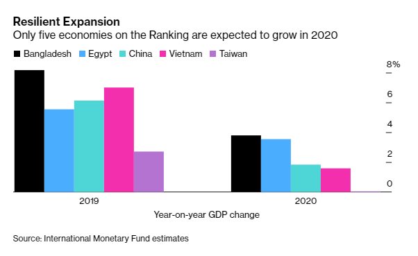 Bloomberg: Vượt hàng loạt nước như Anh, Mỹ, Singapore, Việt Nam lọt top 10 có khả năng phục hồi tốt nhất mùa dịch Covid-19 - Ảnh 3.