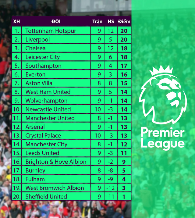 Lịch thi đấu vòng 10 Ngoại hạng Anh: Tâm điểm Chelsea - Tottenham - Ảnh 2.