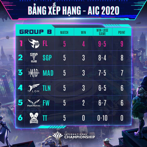 Vòng bảng AIC 2020 khép lại: Team Flash sẽ có cuộc nội chiến đầy duyên nợ cùng BOX Gaming, Saigon Phantom đối đầu Buriram United ở Tứ kết - Ảnh 2.