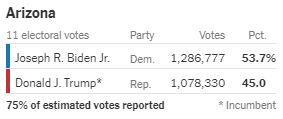 Ông Biden dẫn 238-213: Ông Trump đứng trước cơ hội lớn thắng cử, không cần đợi kết quả Pennsylvania - Ảnh 1.